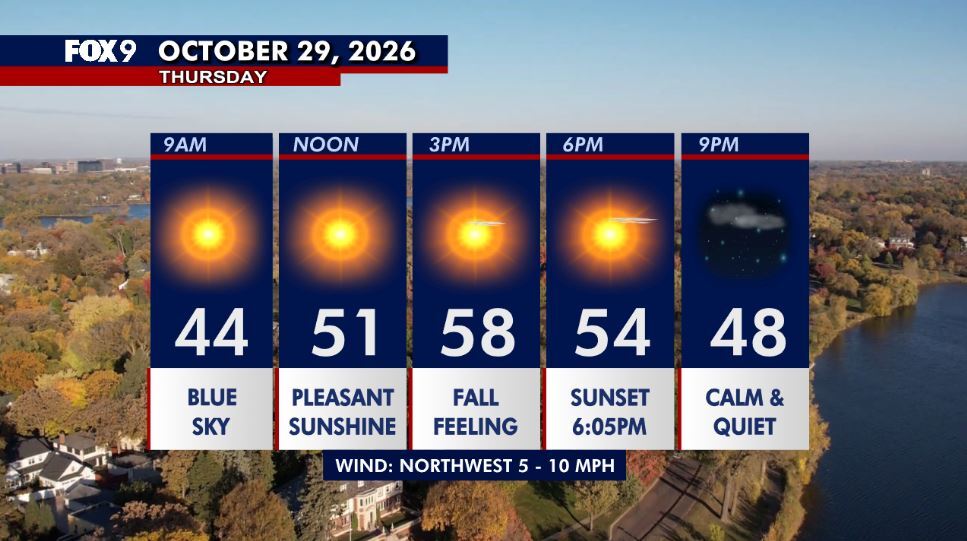 Minnesota weather: Cooler Thursday as sunshine returns — FOX 9