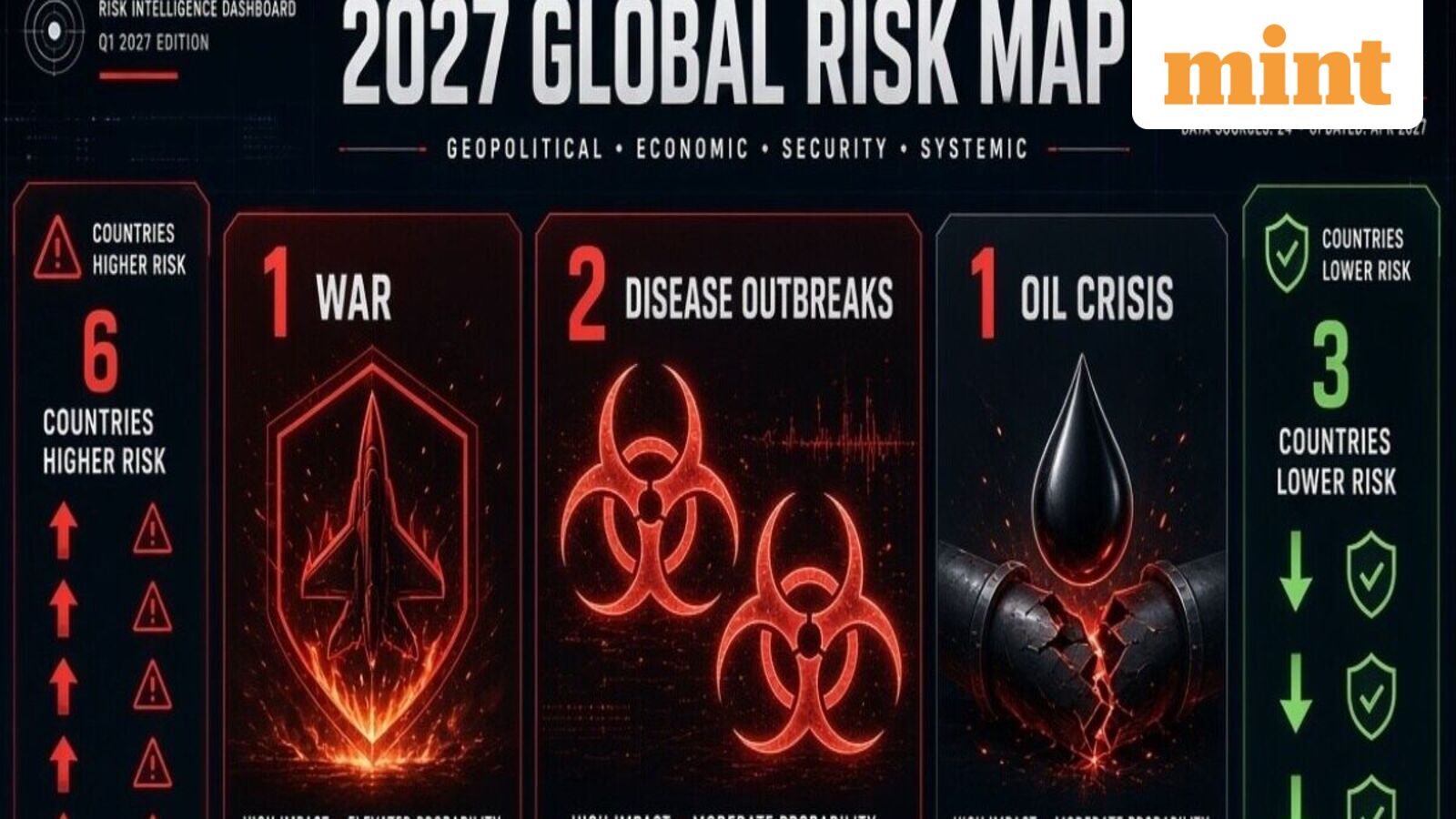 1 war, 2 disease outbreaks, 1 oil crisis, 6 countries become riskier and 3 see lower risks: Inside 2027 Global Risk Map — Mint India, Bloomington Business news